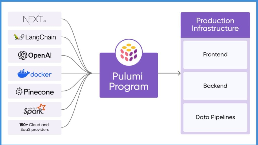 Pulumi推出GenAI堆栈模板: 首批支持Pinecone和LangChain
