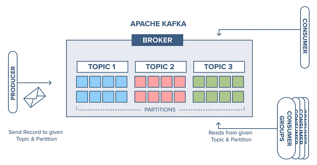 Kafka主题分区时不要丢失消息